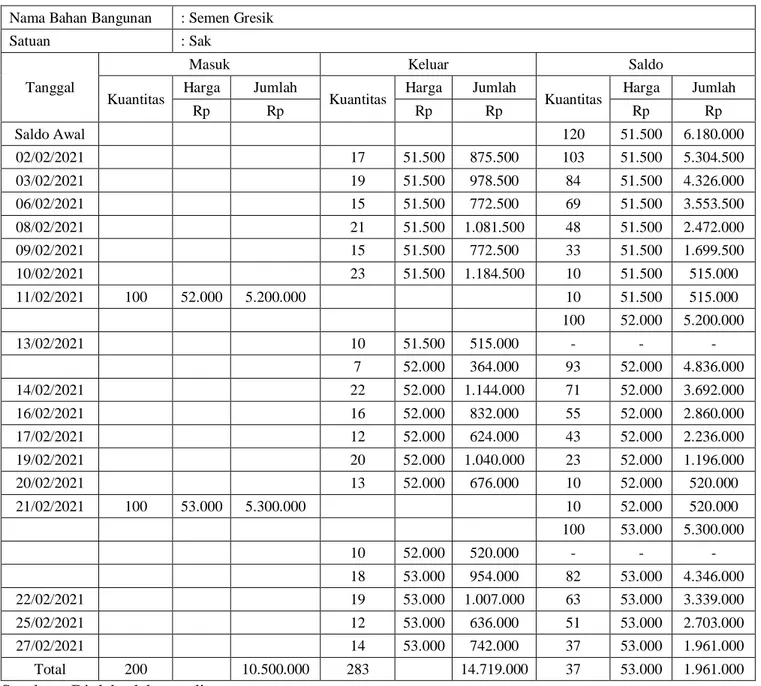 Tabel 4. 7 Kartu Persediaan Rumus Biaya MPKP-Perpetual  Semen Gresik 