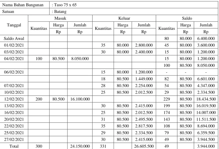 Tabel 4. 8 Kartu Persediaan Rumus Biaya MPKP-Perpetual  Taso 75 x 65 