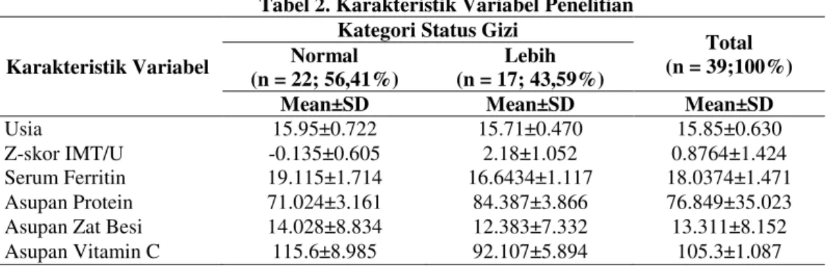 Tabel 2. Karakteristik Variabel Penelitian 