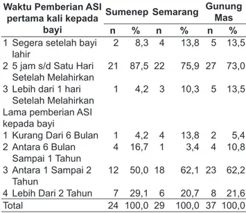 Grafik 1.  Pemberian ASI di Kab. Sumenep, Kota  Semarang dan Kab. Gunung Mas, Tahun  2011