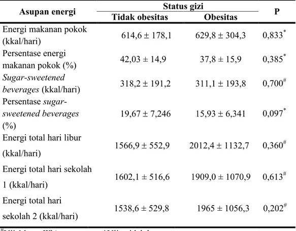 Tabel 2. Rerata asupan energi total dan sugar-sweetened beverages