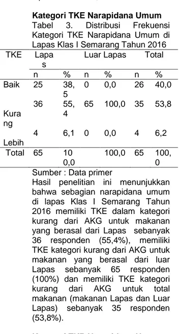 Tabel  3.  Distribusi  Frekuensi  Kategori  TKE  Narapidana  Umum  di  Lapas Klas I Semarang Tahun 2016  