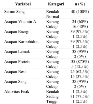 Tabel 2. Presentase kategorik variabel-variabel penelitian  Variabel  Kategori  n (%)  Serum Seng  Rendah  40 (100%) 