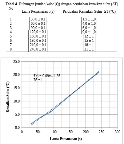 Tabel 4. Hubungan jumlah kalor (Q) dengan perubahan kenaikan suhu (ΔT)No