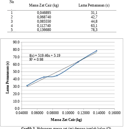 Grafik 3. Hubungan massa zat (m) dengan jumlah kalor (Q)