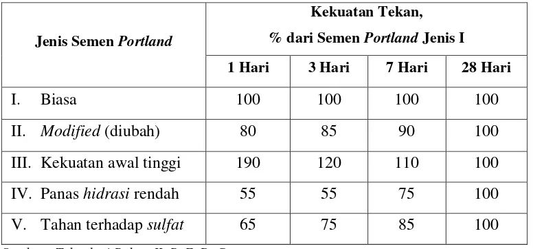 Tabel 2.4 Kekuatan Tekan Beton Relatif sesuai dengan Pengaruh Jenis Semen yang Digunakan 