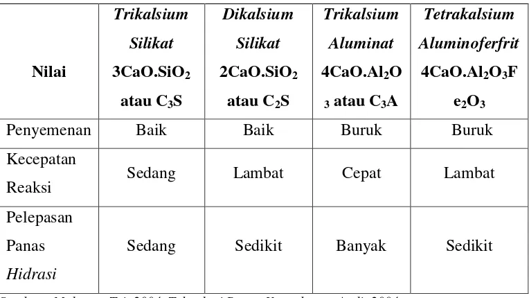 Tabel 2.5 Karakteristik Senyawa Penyusun Semen Portland 