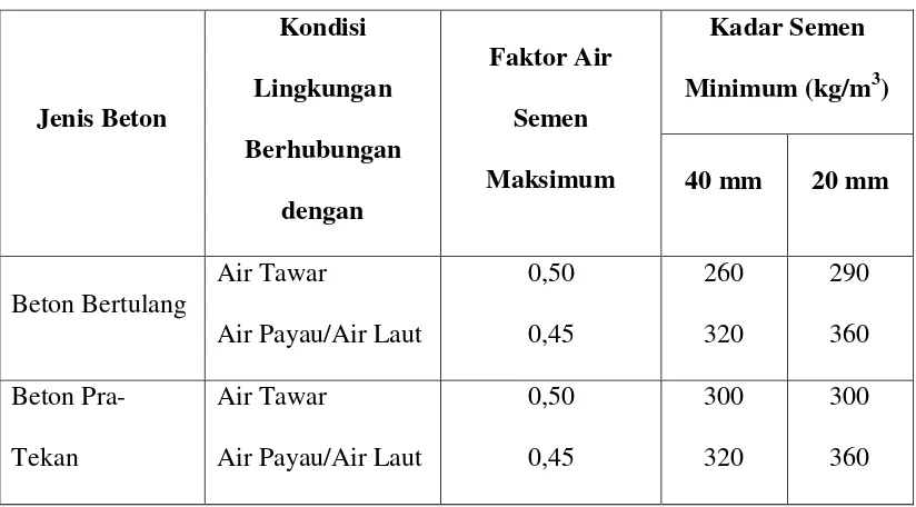 Tabel 2.7 Ketentuan Minimum untuk Beton Kedap Air 