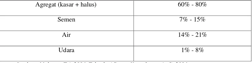 Tabel 2.1 Unsur-unsur Beton 