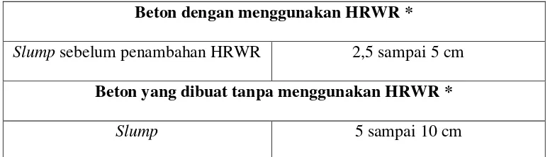 Tabel 2.11 Slump yang dianjurkan untuk Beton dengan HRWR 