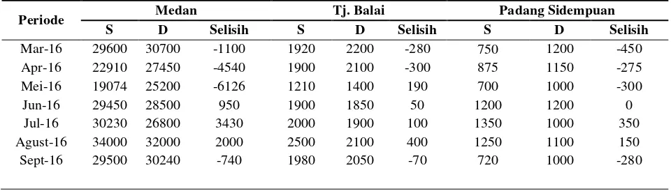 Tabel 1.2. Frekuensi Pengiriman  Minuman Sarsaparila  Periode Maret 2016 