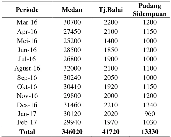 Tabel 5.4. Data Jumlah Permintaan Produk Minuman Sarsaparilla Periode 