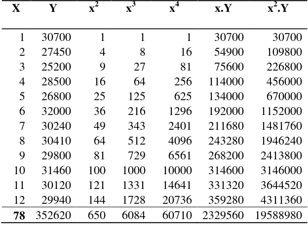Tabel 5.5. Perhitungan Parameter Peramalan Jumlah Permintaan pada DC 
