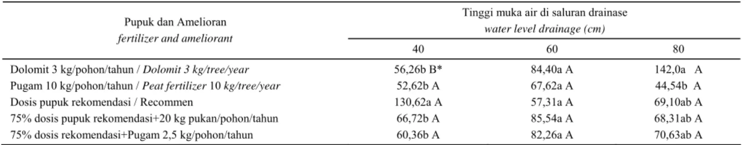 Table 1.  Effect of fertilizer and ameliorant treatment with different drainage water level  on CO 2  flux (t/ha/year) at oil palm plantation on peatland 