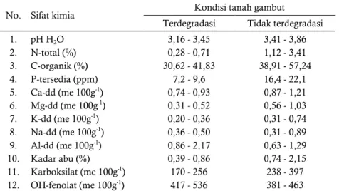 Tabel 2 memperlihatkan bahwa degradasi tanah  gambut menyebabkan persentase ruang pori menjadi  berkurang (Haris et al