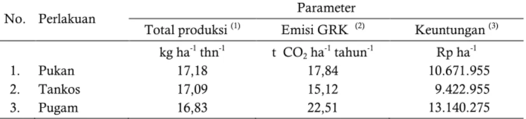 Tabel 5.  Pengaruh jenis amelioran terhadap total produksi, GRK, dan keuntungan  usahatani kelapa sawit di lahan gambut terdegradasi di Provinsi Riau 