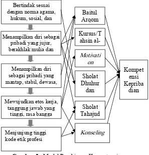 Gambar 2 : Model Pembinaan Kompetensi 