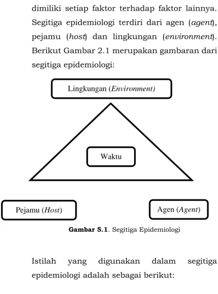 Gambar 5.1. Segitiga Epidemiologi 