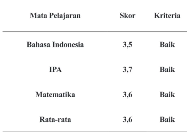 Tabel 3 menunjukkan hasil analisis ang- ang-ket pada aspek pemahaman terhadap  pembe-lajaran inovatif kurikulum 2013 untuk mata  pelajaran bahasa indonesia mendapat skor  3,8 pada kriteria baik, mata pelajaran IPA  mendapat skor 3,9 pada kriteria baik, dan