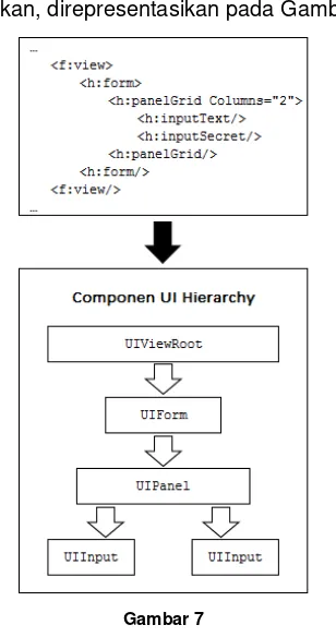 Contoh alur pemrosesan kode UI pada JSF Gambar 7  setiap pengubahan nilai yang terjadi pada komponen 