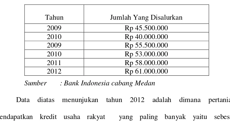 Tabel 1.3. Kredit Usaha Rakyat (KUR) Yang Di Salurkan Untuk            Pertanian Yang Diberikan Bank Umum Dan BPR Di Kecamatan Air Putih 