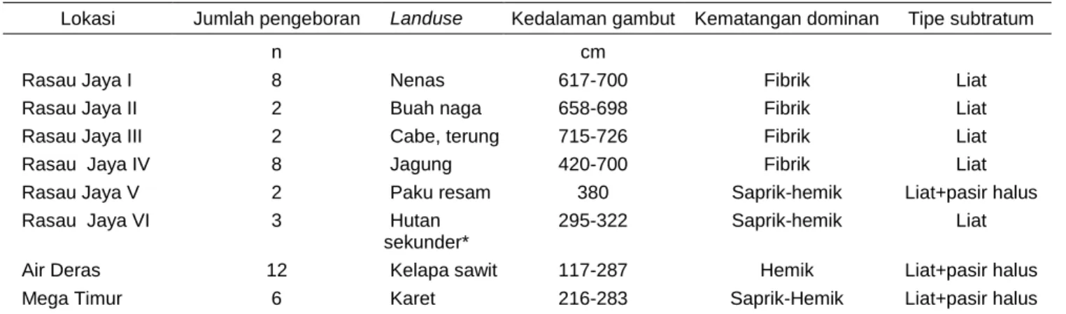 Tabel 2.  Characteristics of peatlands in the study site 
