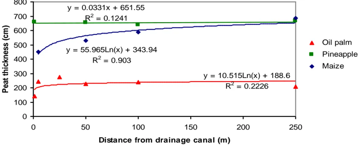 Figure 2.  Characteristics of peat on the transect are made based on the  distance from the drainage channel 