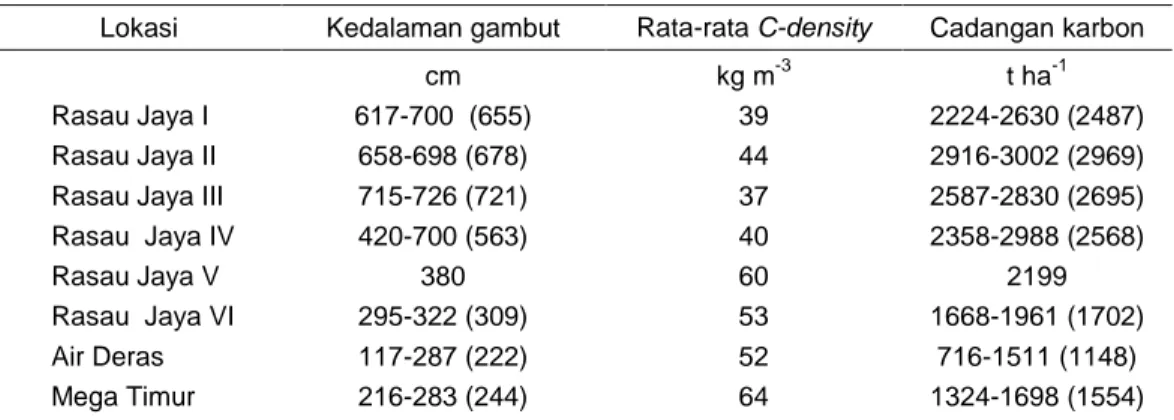 Tabel  3.  Variabilitas cadangan karbon dalam tanah gambut di Kubu Raya dan  Pontianak, Kalimantan Barat 
