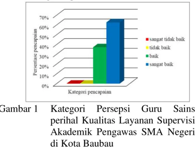 Tabel 1  Kategori Persepsi Guru Sains perihal  Kualitas  Layanan  Supervisi  Akademik Pengawas SMA Negeri di  Kota Baubau 