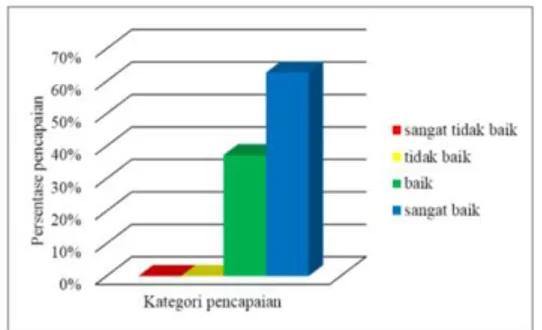 Tabel  2  di  atas,  menunjukkan  bahwa  kinerja guru sains SMA Negeri di Kota Baubau  yang berada pada kategori sangat tidak baik dan  tidak  baik  0,00%,  baik  sebesar  37,29%,  dan  sangat baik 62,71%