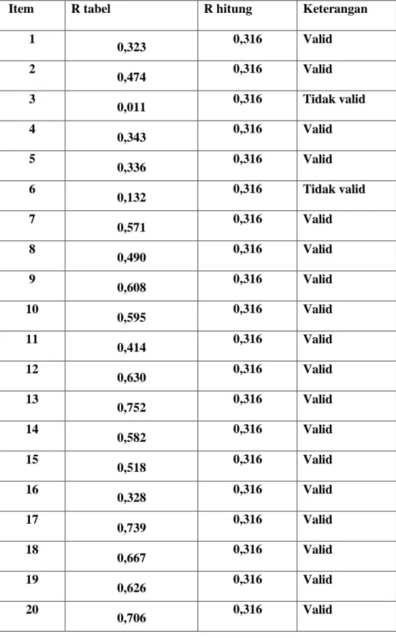 Tabel  3.2  Hasil  Uji  Validitas  Manajemen  Sarana  dan 