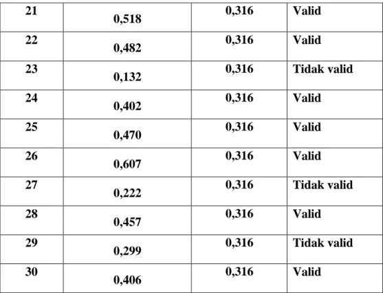 Tabel 3.3 Hasil Uji Validitas Pencapaian Akreditasi 