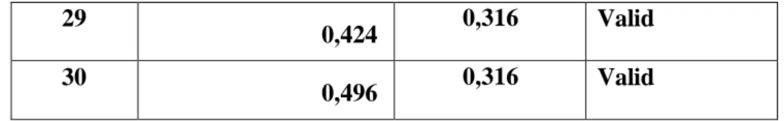 Tabel 3.4 Hasil Uji Rebialitas Instrumen 