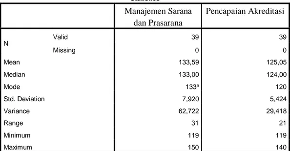 Tabel  4.1  Perhitungan  Statistik  Dasar  Variabel  Manajemen  Sarana  Dan  Prasarana (X) Dan Pencapaian Akreditasi (Y) 