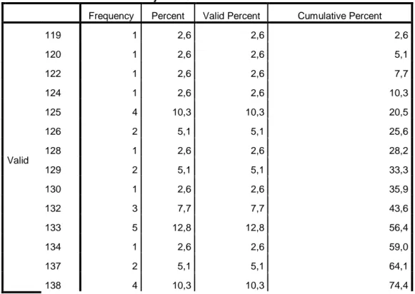 Tabel 4.2  Distribusi Frekuensi Skor Manajemen Sarana dan Prasarana (X) 