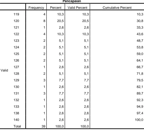Tabel 4. 3 Distribusi Frekuensi Skor Pencapaian Akreditasi (Y) 
