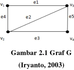 Gambar 2.1 Graf G 