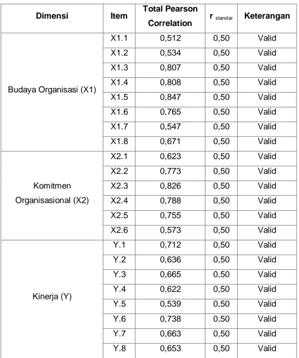Tabel 4.3.1 Hasil Uji Validitas  Dimensi  Item  Total Pearson 