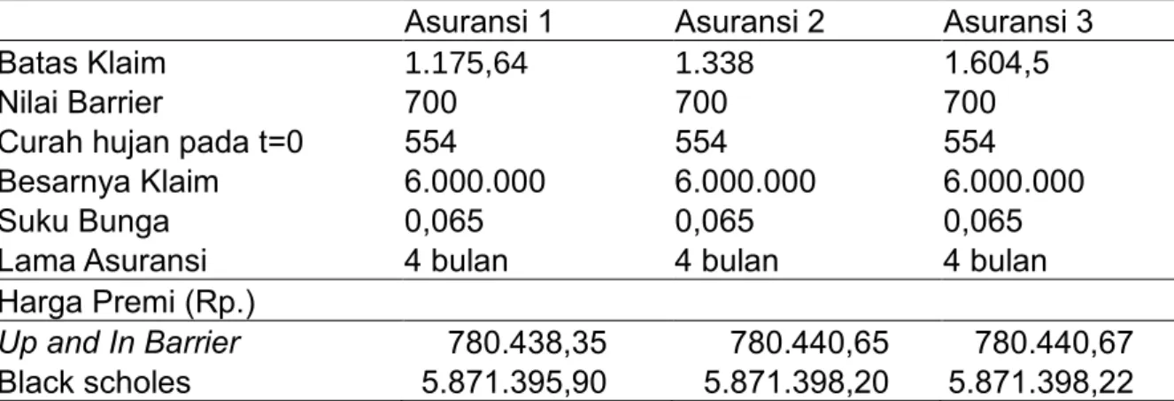 Tabel 2: Nilai Premi. 
