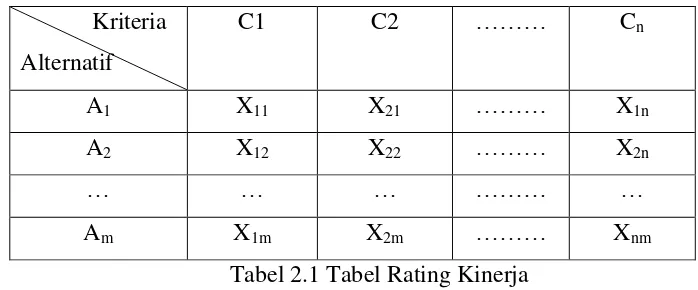 tabel rating keinerja yang menunjukkan matriks keputusan setiap alternatif 