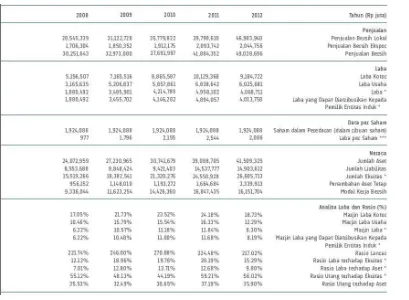Gambar 2.5. Financial Report Perusahaan Gudang Garam Tbk.