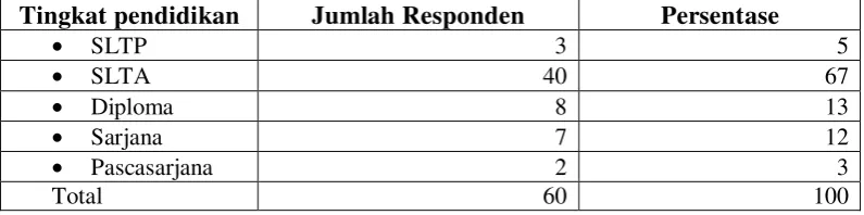 Tabel 15. Sebaran Responden menurut Umur, 2006