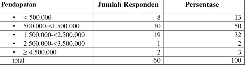 Tabel 17. Sebaran Responden menurut Jenis Pekerjaan, 2006