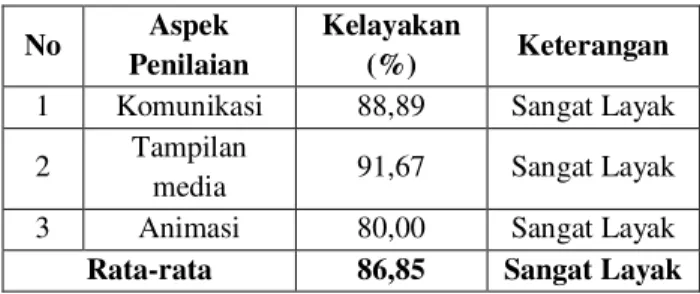 Tabel 7. Hasil Belajar Siswa 