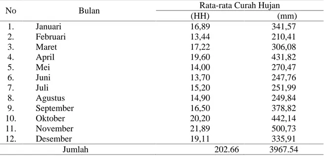 Tabel 1. Rata-Rata Curah Hujan Bulanan di Wilayah TPSF