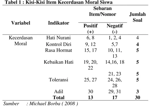 Tabel 1 : Kisi-Kisi Item Kecerdasan Moral Siswa  Variabel  Indikator  Sebaran  Item/Nomor  Jumlah Soal  Positif   (+)  Negatif (-)  Kecerdasan  Moral  Hati Nurani  6, 8  1, 2, 4  4  Kontrol Diri  9, 12   5,7  4  Rasa Hormat  15, 17  10, 11,  13  5  Kebaika