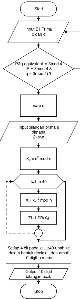 Gambar 2.1 dibawah adalah flowchart untuk algoritma Blum-Blum-Shub. 
