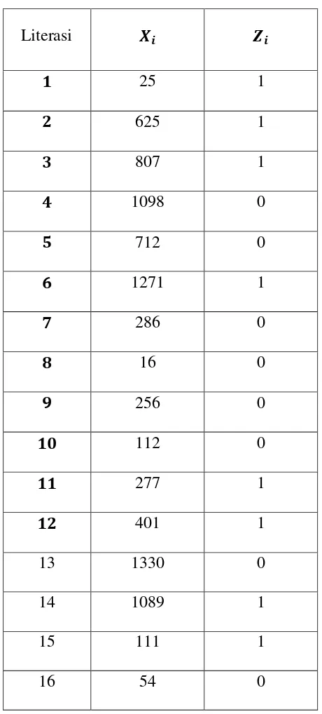 Tabel 2.1. Contoh perhitungan algoritma Blum-Blum-Shub 