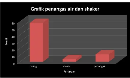Grafik penangas air dan shaker