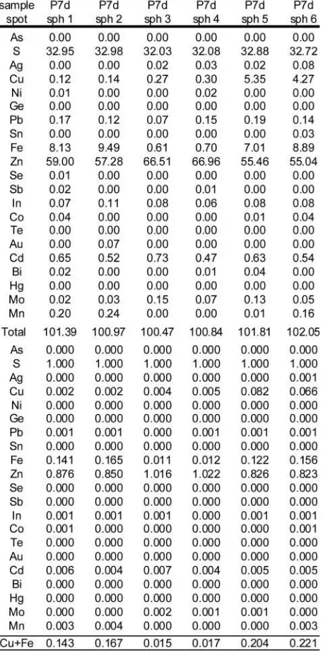 Table 4: Selected electron microprobe analyses of sphalerite. Ana-sis five and six are Fe- and Cu-rich from sample P7d.and Cu-poor, analysis three and four are Fe- and Cu-poor and analy-lyses are normalized to 1 S atom